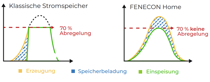 Grafik zur Netzdienlichen Beladung