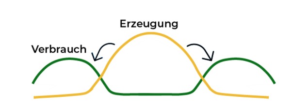 Eigenverbrauch optimieren