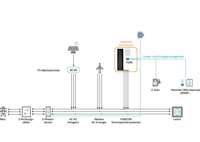 Systemaufbau Gewerbespeicher