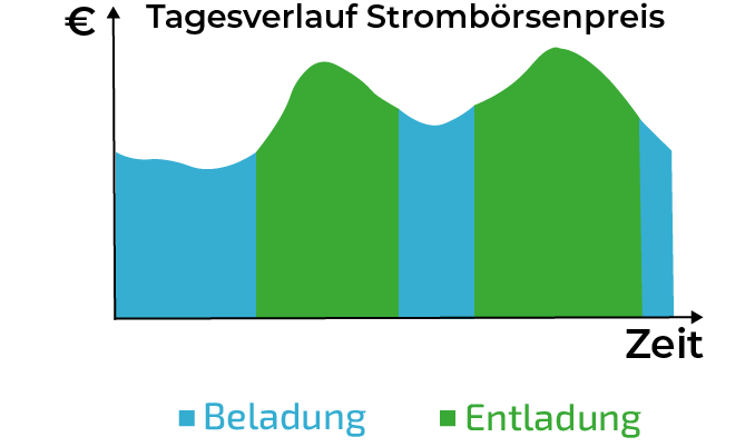 Industrial_Energie- oder Leistungsmärkte