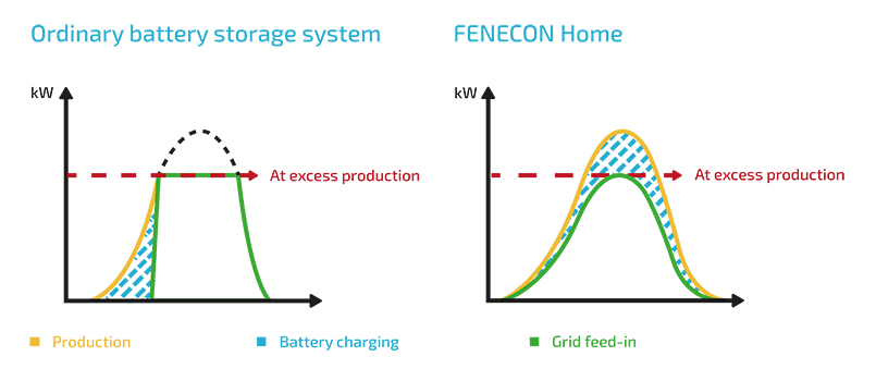 FENECON Home Home Storage - Energy Conversion Storage