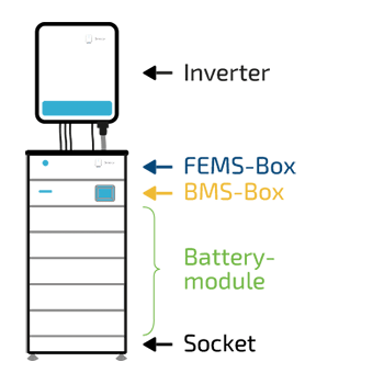 FENECON Home Home Storage - Energy Conversion Storage