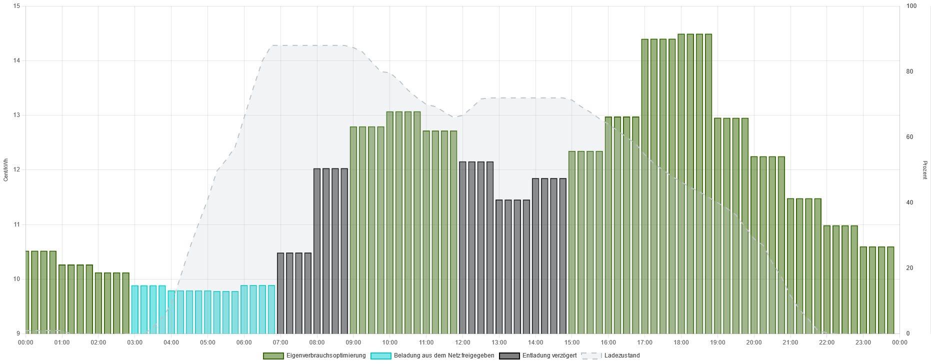 FEMS App Dynamischer Stromtarif: Der automatische Energie-Plan gibt einen Überblick über den Verbrauch und zeigt den Strompreis je Viertelstunde bzw. Stunde an. Die KI entscheidet selbstständig, wann die Batterie geladen wird und wann die Versorgung aus dem Netz beziehungsweise über den Speicher stattfindet.