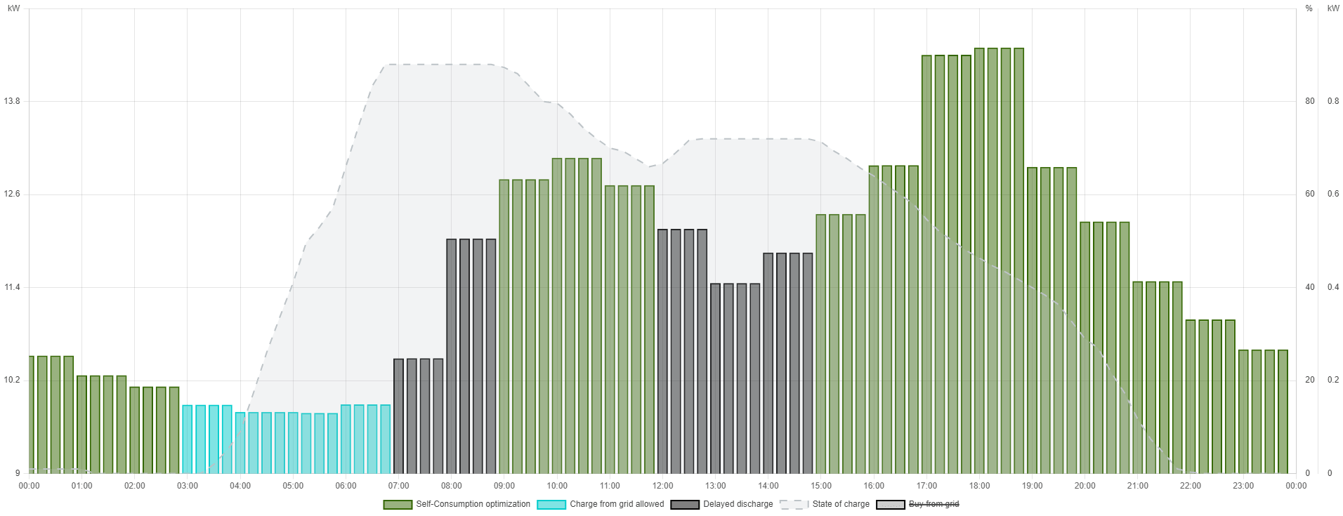 Time-of-use tariff